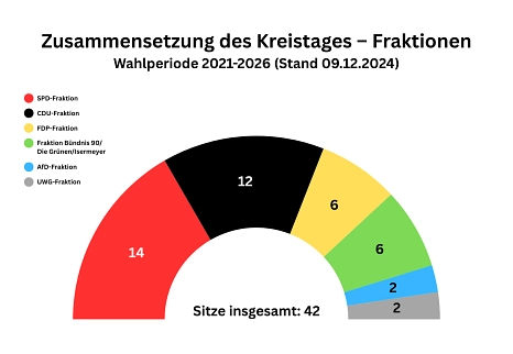 Ein Kreisdiagram mit der Überschrift "Zusammensetzung des Kreistages - Fraktionen Wahlperiode 2021-2026 (Stand: 09.12.2024)". Das Diagramm trägt Beschriftungen und eine Legende ordnet die Zahlen den Fraktionen wie folgt zu: SPD-Fraktion: 14; CDU-Fraktion: 12; FDP-Fraktion: 6; Fraktion Bündnis 90/Die Grünen/Isermeyer: 6; AfD-Fraktion: 2; UWG-Fraktion: 2. Das Grafikelement hat außerdem den Schriftzug "Sitze insgesamt: 42"&nbsp;&copy;&nbsp;Canva